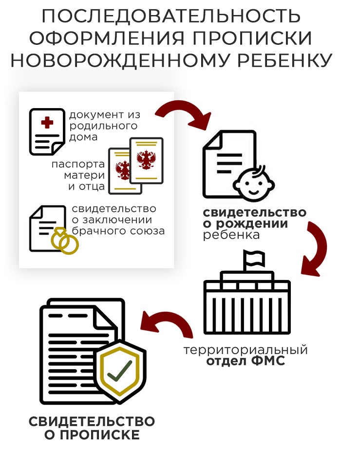 Прописка новорожденного. Очерёдность оформления документов новорожденного. Порядок получения документов на новорожденного. Последовательность получения документов на новорожденного. Документы для новорожденного ребенка 2022.