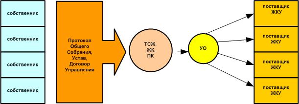 Протокол поставщиков. Схема организации ТСЖ. Структура управления ТСЖ схема. Структура правления ТСЖ. Организационная структура ТСЖ.