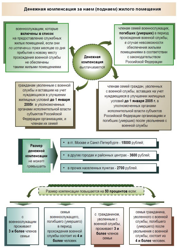 Компенсация по найму жилья. Документы на поднаем жилья военнослужащим. Размер компенсации за поднаём жилого помещения военнослужащих. Компенсация за наем жилого помещения. Перечень документов на поднаем жилья для военнослужащих.